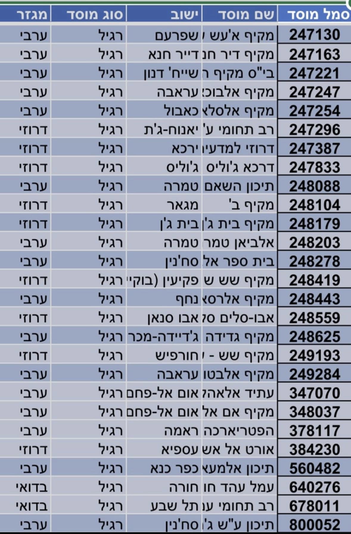 370 مدرسة ثانويّة تحصل على جوائز تفضيليّة للعام الدراسي 2025: الاشراق داخل القائمة...اين دركا للعلوم دالية الكرمل؟!